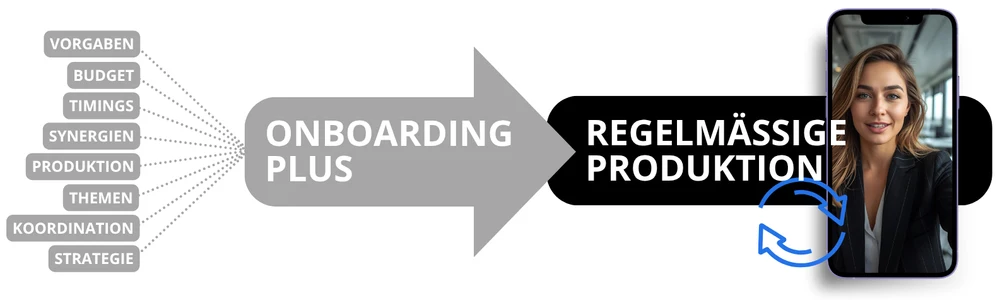 Lapano Onboarding Plus: Ablauf und Übersicht