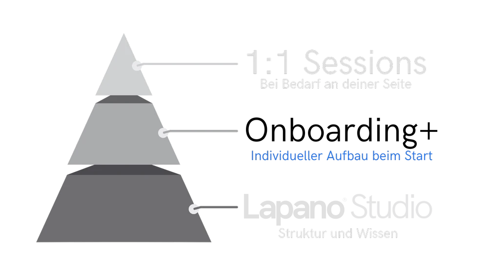 Lapano Onboarding Plus Prozess in der Pyramidenansicht