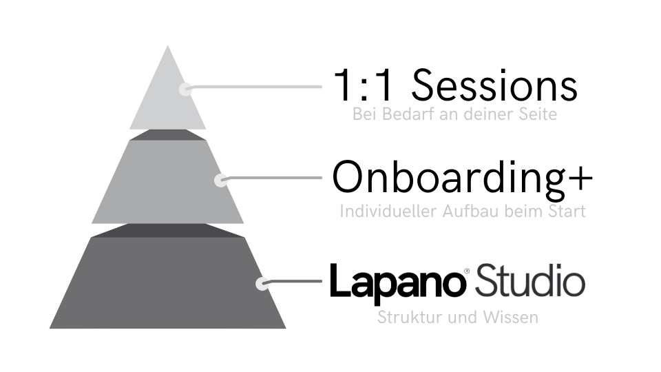 angebotspyramide Lapano Content System